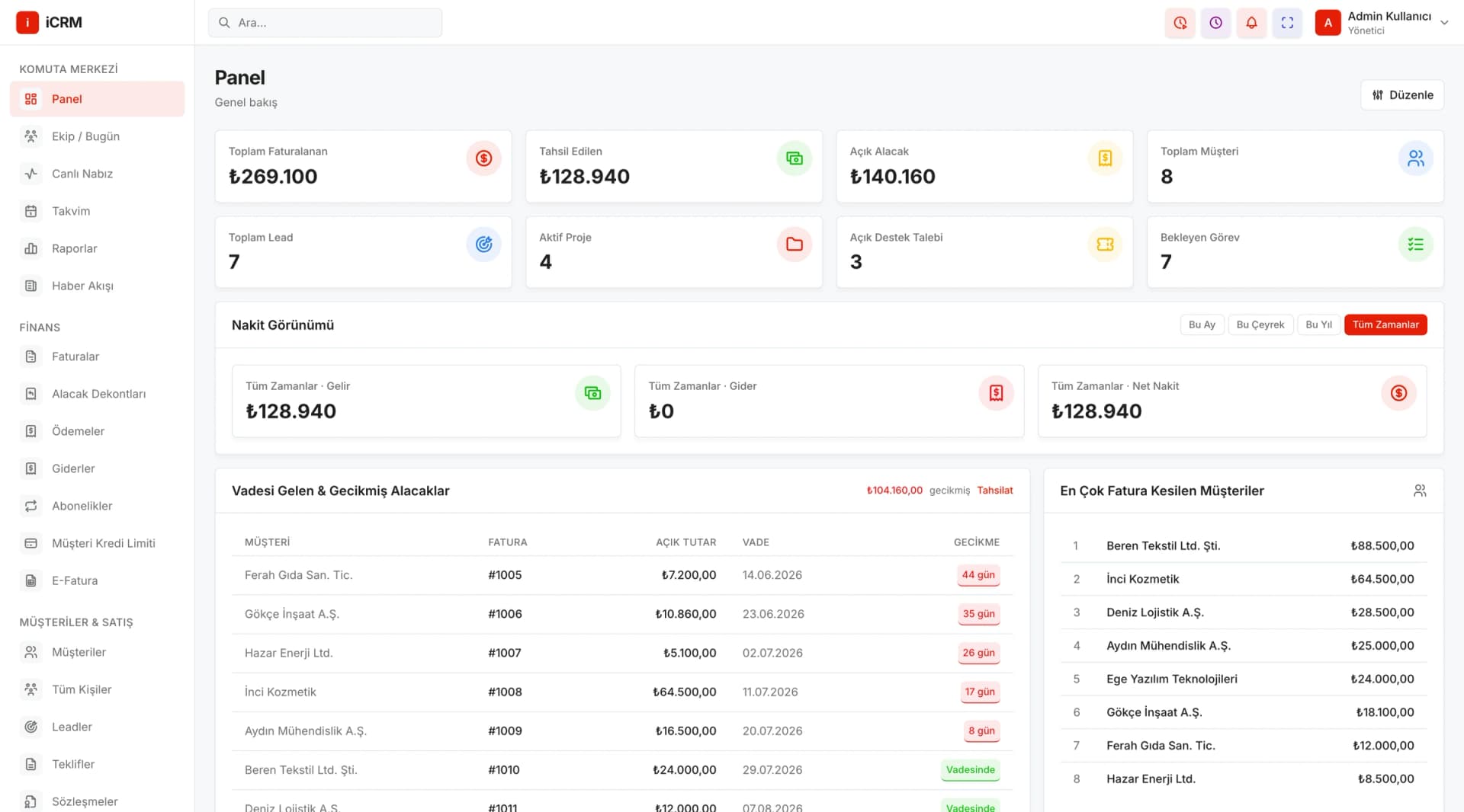 Işıksoft CRM yönetim paneli: faturalanan tutar, tahsil edilen, açık alacak ve müşteri sayısı kartları, nakit görünümü, gecikmiş alacaklar tablosu