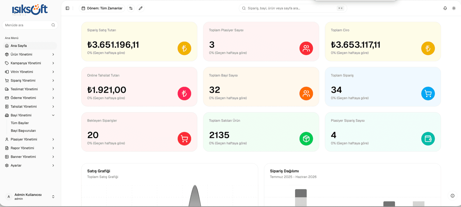 Işıksoft B2B yönetim paneli ana sayfası: satış tutarı, bayi sayısı, sipariş ve tahsilat KPI kartları ile satış grafiği